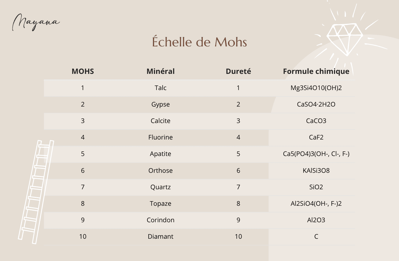 échelle de Mohs
